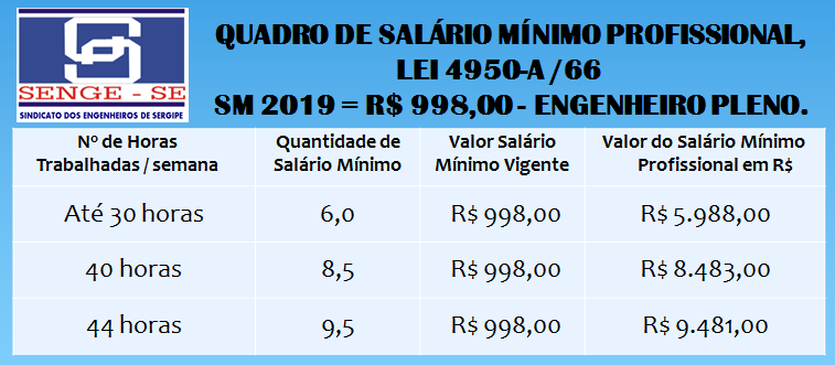 Piso salarial dos(as) engenheiros(as) é reajustado - SENGE-SE